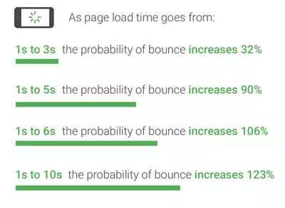 Page load time