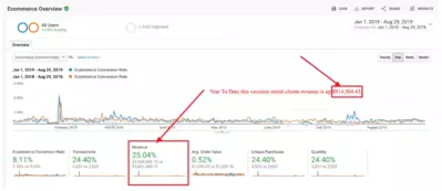 Vacation rental analytics performance