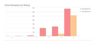 chart analytics for tripadvisor rating