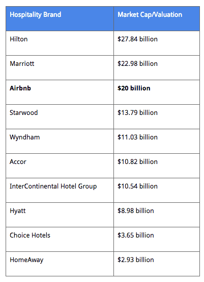 Chart of brands and their market valuation in relation to Airbnb