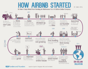 Infographic of how Airbnb started