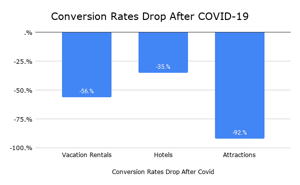 Conversion Rates Drop after COVID graph