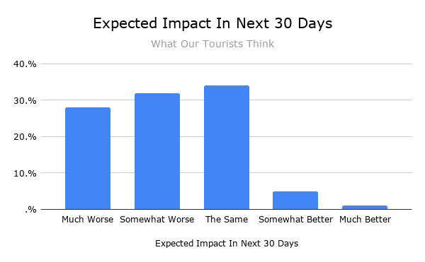 Expected Impact of COVID graph