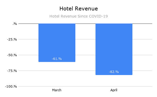 Hotel Revenue graph