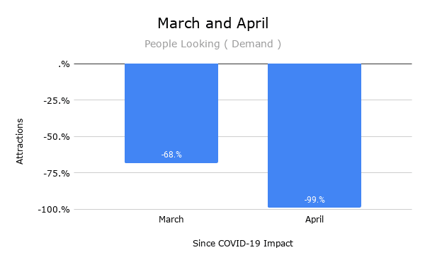 March and April graph of people looking for Attractions