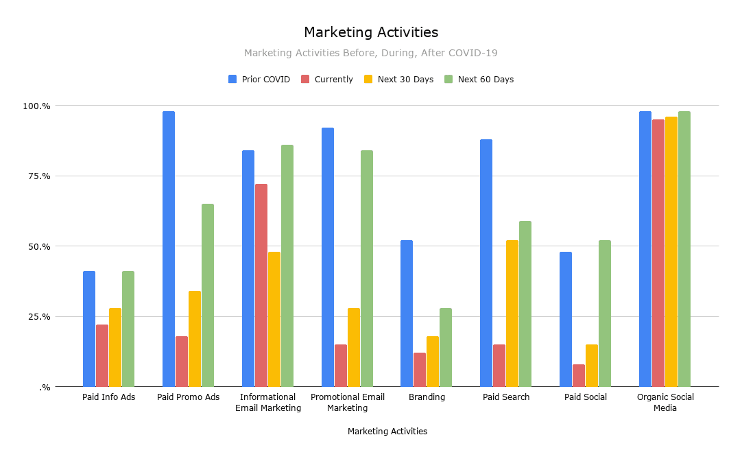 Marketing Activities graph