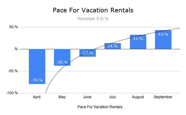 Pace for Vacation Rentals after COVID 19
