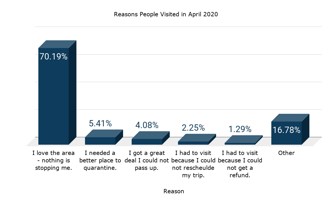 graph showing reasons people visited the Smoky Mountains in April