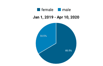 gender of people who took the COVID survey